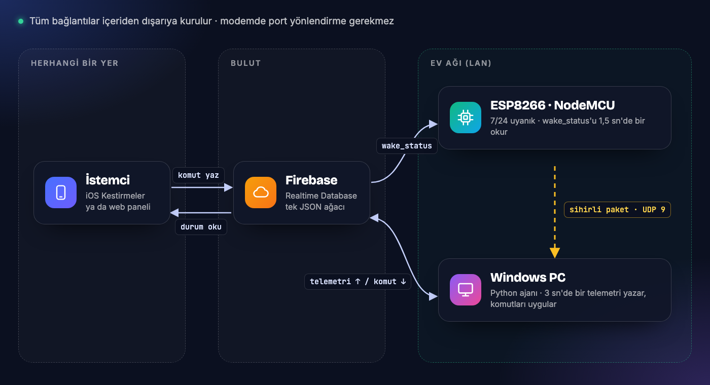 ESP8266, Firebase Realtime Database ve Python ajanından oluşan uzaktan bilgisayar yönetimi mimarisi