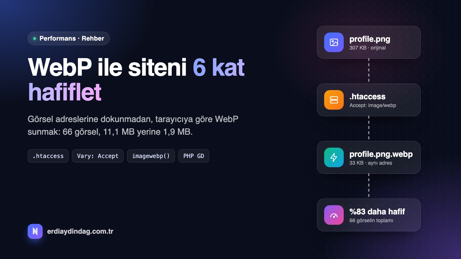 WebP ile Siteyi Hızlandırma: .htaccess ve PHP ile Görselleri 6 Kat Hafifletmek